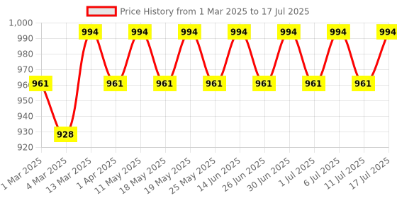 myntra.com Anouk Men Floral Printed Regular Kurta with Pyjamas anouk Price History Graph from 1 Mar 2025 to 17 Jul 2025