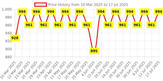myntra.com Anouk Men Floral Printed Regular Kurta with Pyjamas anouk Price History Graph from 10 Mar 2025 to 17 Jul 2025