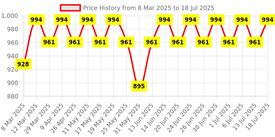 myntra.com Anouk Men Floral Printed Regular Kurta with Pyjamas anouk Price History Graph from 8 Mar 2025 to 13 Jul 2025