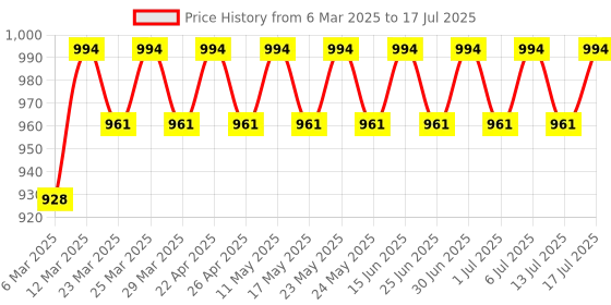 myntra.com Anouk Men Floral Printed Regular Kurta with Pyjamas anouk Price History Graph from 6 Mar 2025 to 17 Jul 2025