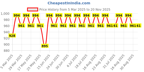 myntra.com Anouk Men Floral Printed Regular Kurta with Pyjamas anouk Price History Graph from 5 Mar 2025 to 20 Nov 2025