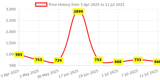myntra.com Anouk Men Floral Printed Regular Kurta with Pyjamas anouk Price History Graph from 3 Apr 2025 to 11 Jul 2025