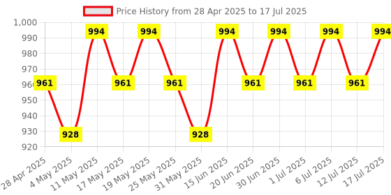 myntra.com Anouk Men Floral Printed Regular Kurta with Pyjamas anouk Price History Graph from 28 Apr 2025 to 17 Jul 2025
