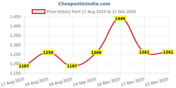 myntra.com Anouk Men Floral Printed Regular Kurta with Trousers anouk Price History Graph from 17 Aug 2025 to 20 Nov 2025