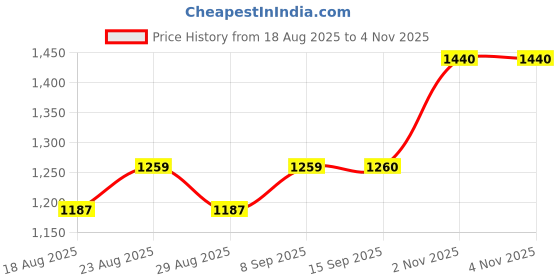myntra.com Anouk Men Floral Printed Regular Kurta with Trousers anouk Price History Graph from 18 Aug 2025 to 2 Nov 2025