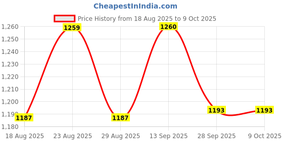 myntra.com Anouk Men Floral Printed Regular Kurti with Pyjamas anouk Price History Graph from 18 Aug 2025 to 9 Oct 2025