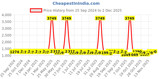 myntra.com Anouk Men Floral Printed Regular Pure Cotton Kurta with Pyjamas anouk Price History Graph from 25 Sep 2024 to 1 Dec 2025