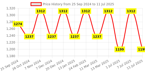 myntra.com Anouk Men Floral Printed Regular Sequinned Kurta with Pyjamas anouk Price History Graph from 25 Sep 2024 to 11 Jul 2025