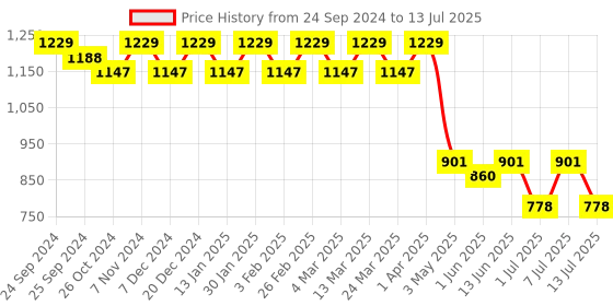 myntra.com Anouk Men Floral Printed Regular Sequinned Kurta with Pyjamas anouk Price History Graph from 24 Sep 2024 to 13 Jul 2025