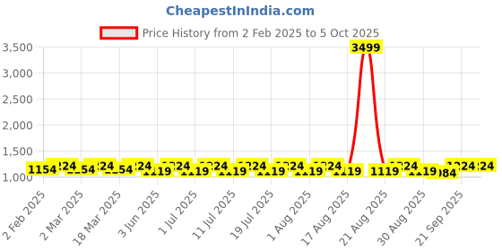 myntra.com Anouk Men Floral Printed Regular Sequinned Kurta with Pyjamas anouk Price History Graph from 2 Feb 2025 to 4 Oct 2025