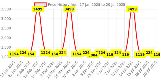 myntra.com Anouk Men Floral Printed Regular Sequinned Kurta with Pyjamas anouk Price History Graph from 17 Jan 2025 to 20 Jul 2025