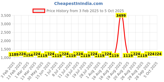 myntra.com Anouk Men Floral Printed Regular Sequinned Kurta with Pyjamas anouk Price History Graph from 3 Feb 2025 to 5 Oct 2025