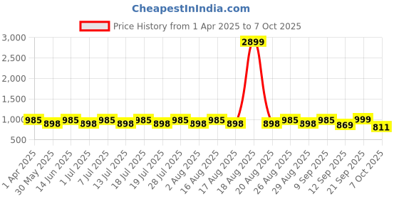 myntra.com Anouk Men Floral Printed Regular Sequinned Kurta with Pyjamas anouk Price History Graph from 1 Apr 2025 to 6 Oct 2025