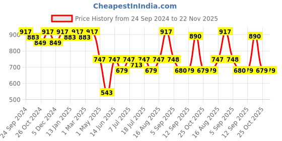 myntra.com Anouk Men Floral Printed Sequinned Floral Kurta anouk Price History Graph from 24 Sep 2024 to 21 Nov 2025