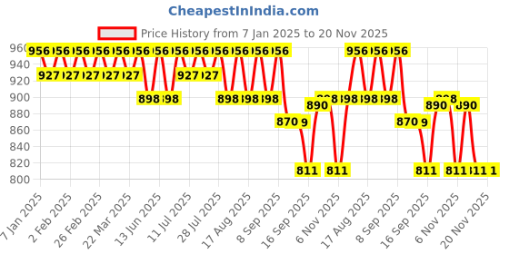myntra.com Anouk Men Floral Printed Sequinned Floral Kurta anouk Price History Graph from 7 Jan 2025 to 20 Nov 2025