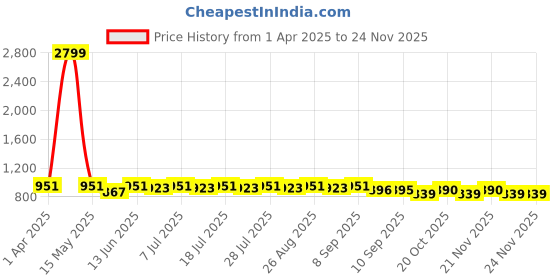 myntra.com Anouk Men Floral Printed Sequinned Floral Kurta anouk Price History Graph from 1 Apr 2025 to 24 Nov 2025