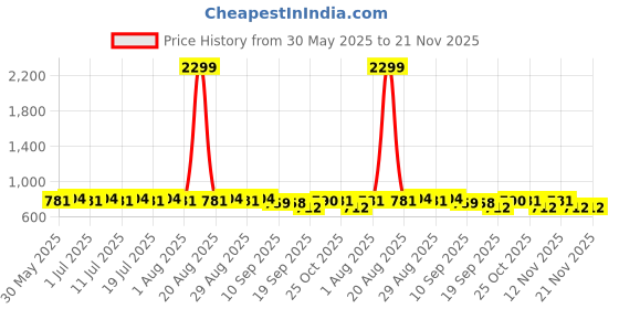 myntra.com Anouk Men Floral Printed Sequinned Floral Kurta anouk Price History Graph from 30 May 2025 to 20 Nov 2025