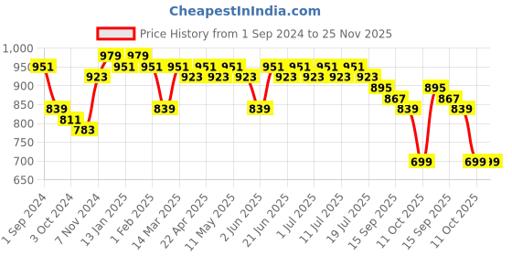 myntra.com Anouk Men Floral Printed Sequinned Kurta anouk Price History Graph from 1 Sep 2024 to 24 Nov 2025
