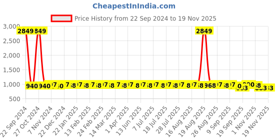 myntra.com Anouk Men Floral Printed Sequinned Kurta anouk Price History Graph from 22 Sep 2024 to 19 Nov 2025