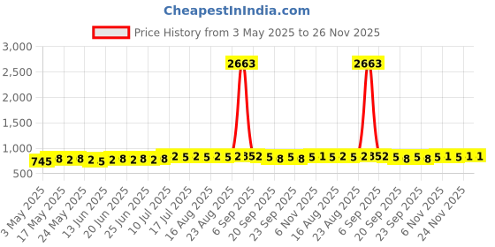 myntra.com Anouk Men Floral Printed Short Kurta anouk Price History Graph from 3 May 2025 to 24 Nov 2025
