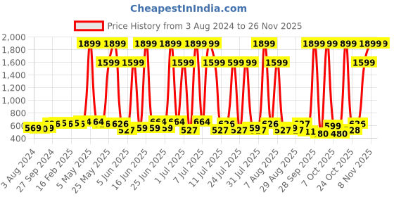 myntra.com Anouk Men Floral Printed Spread Collar Short Sleeves Casual Shirt anouk Price History Graph from 3 Aug 2024 to 25 Nov 2025