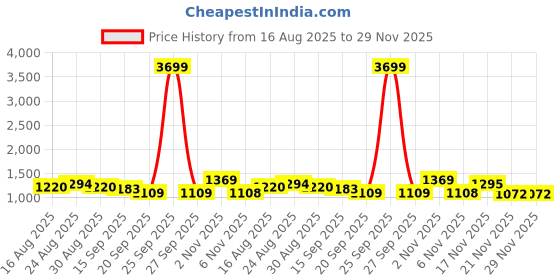 myntra.com Anouk Men Floral Printed Straight Kurta with Trousers anouk Price History Graph from 16 Aug 2025 to 29 Nov 2025
