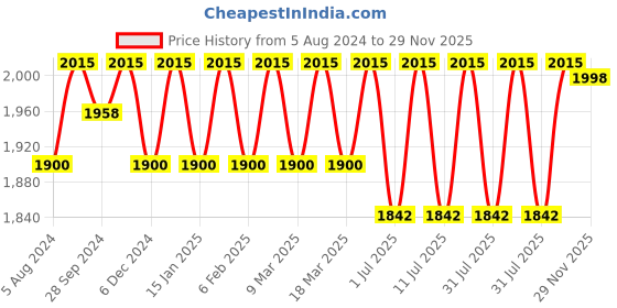 myntra.com Anouk Men Floral Regular Kurta with Churidar anouk Price History Graph from 5 Aug 2024 to 29 Nov 2025