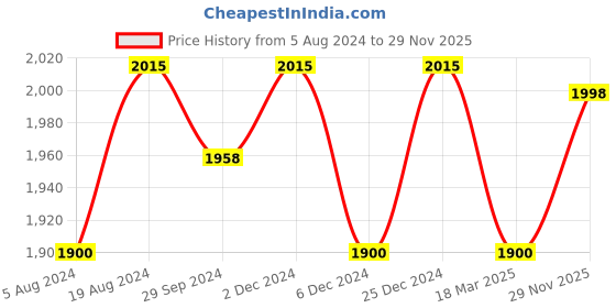 myntra.com Anouk Men Floral Regular Kurta with Churidar anouk Price History Graph from 5 Aug 2024 to 29 Nov 2025