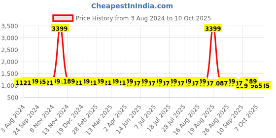 myntra.com Anouk Men Floral Regular Kurta with Pyjamas anouk Price History Graph from 3 Aug 2024 to 7 Oct 2025
