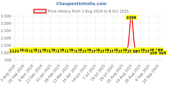 myntra.com Anouk Men Floral Regular Kurta with Pyjamas anouk Price History Graph from 3 Aug 2024 to 8 Oct 2025