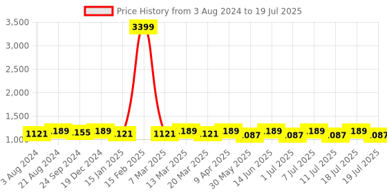 myntra.com Anouk Men Floral Regular Kurta with Pyjamas anouk Price History Graph from 3 Aug 2024 to 18 Jul 2025