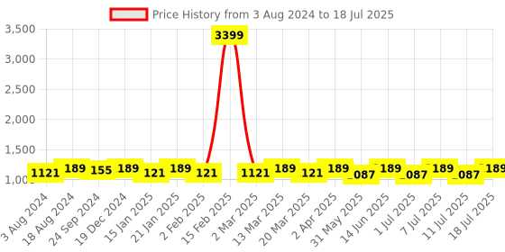 myntra.com Anouk Men Floral Regular Kurta with Pyjamas anouk Price History Graph from 3 Aug 2024 to 11 Jul 2025