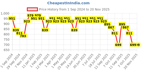 myntra.com Anouk Men Floral Sequinned Kurta anouk Price History Graph from 1 Sep 2024 to 20 Nov 2025