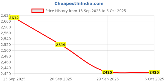 myntra.com Anouk Men Floral Woven Design Kurta with Pyjamas & Nehru Jacket anouk Price History Graph from 13 Sep 2025 to 6 Oct 2025