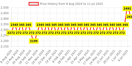 myntra.com Anouk Men Geometic Printed Thread Work Straight Kurta With Pyjama & Nehru Jacket anouk Price History Graph from 8 Aug 2024 to 11 Jul 2025