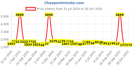 myntra.com Anouk Men Geometric Chikankari Kurta anouk Price History Graph from 31 Jul 2024 to 29 Oct 2025
