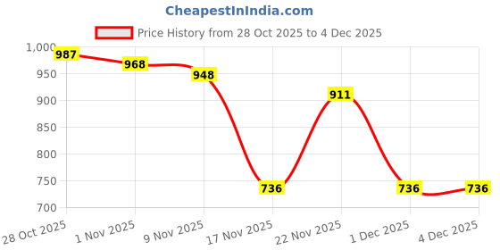 myntra.com Anouk Men Geometric Cotton Straight Kurtas anouk Price History Graph from 28 Oct 2025 to 4 Dec 2025