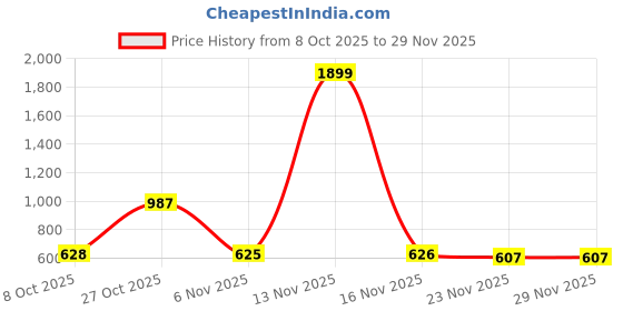 myntra.com Anouk Men Geometric Cotton Straight Kurtas anouk Price History Graph from 8 Oct 2025 to 28 Nov 2025