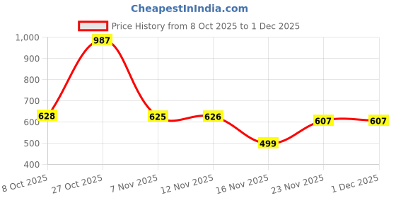 myntra.com Anouk Men Geometric Cotton Straight Kurtas anouk Price History Graph from 8 Oct 2025 to 30 Nov 2025