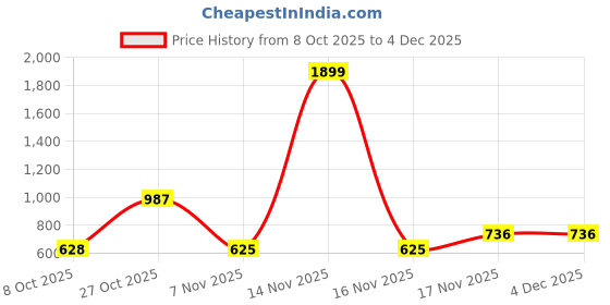 myntra.com Anouk Men Geometric Cotton Straight Kurtas anouk Price History Graph from 8 Oct 2025 to 4 Dec 2025