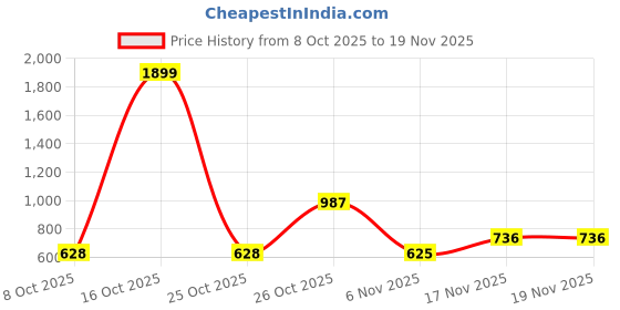 myntra.com Anouk Men Geometric Cotton Straight Kurtas anouk Price History Graph from 8 Oct 2025 to 19 Nov 2025