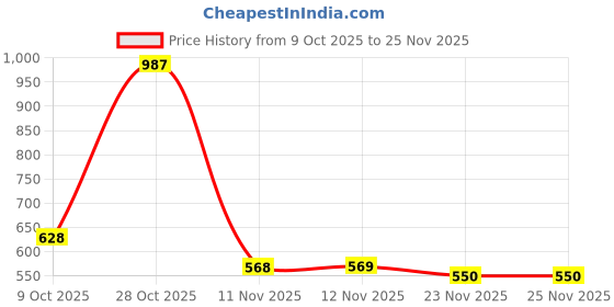 myntra.com Anouk Men Geometric Cotton Straight Kurtas anouk Price History Graph from 9 Oct 2025 to 25 Nov 2025