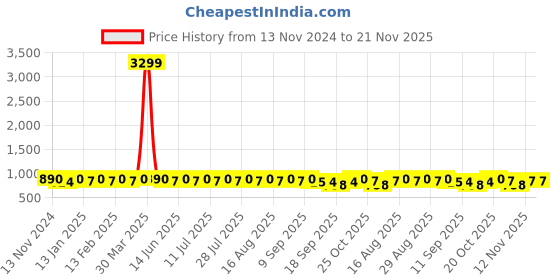 myntra.com Anouk Men Geometric Embroidered Chikankari Kurta anouk Price History Graph from 13 Nov 2024 to 21 Nov 2025