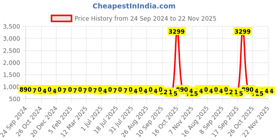 myntra.com Anouk Men Geometric Embroidered Chikankari Kurta anouk Price History Graph from 24 Sep 2024 to 22 Nov 2025
