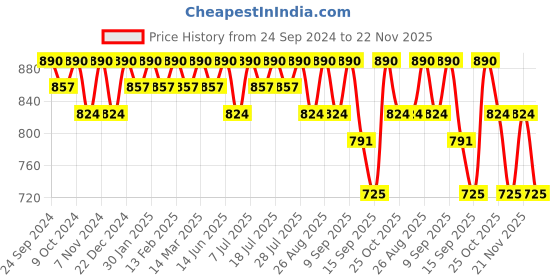 myntra.com Anouk Men Geometric Embroidered Chikankari Kurta anouk Price History Graph from 24 Sep 2024 to 22 Nov 2025