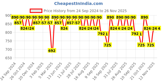 myntra.com Anouk Men Geometric Embroidered Chikankari Kurta anouk Price History Graph from 24 Sep 2024 to 26 Nov 2025