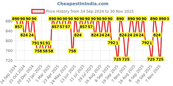 myntra.com Anouk Men Geometric Embroidered Chikankari Kurta anouk Price History Graph from 24 Sep 2024 to 30 Nov 2025
