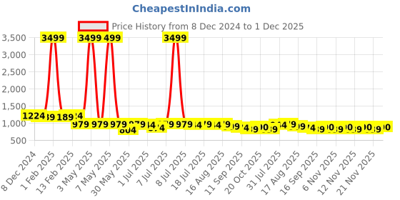 myntra.com Anouk Men Geometric Embroidered Chikankari Kurta anouk Price History Graph from 8 Dec 2024 to 1 Dec 2025