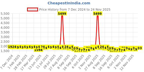 myntra.com Anouk Men Geometric Embroidered Chikankari Kurta anouk Price History Graph from 7 Dec 2024 to 24 Nov 2025