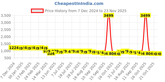 myntra.com Anouk Men Geometric Embroidered Chikankari Kurta anouk Price History Graph from 7 Dec 2024 to 23 Nov 2025